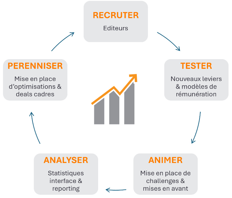 Agence d'affiliation marketing Bruxelles