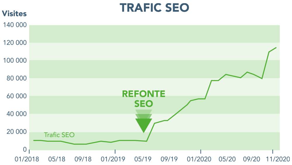 Meilleure agence SEO Bruxelles